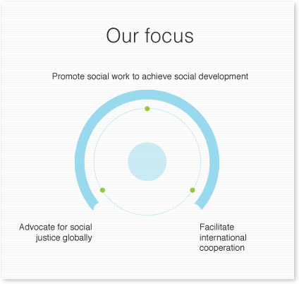 IFSW focus areas: social development, social justice, international cooperation